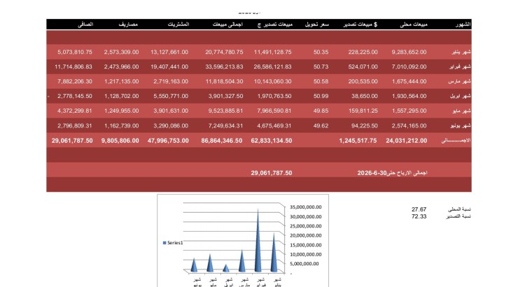 إعداد التقارير المحاسبية الشهرية ومتابعة حسابات العملاء والموردين