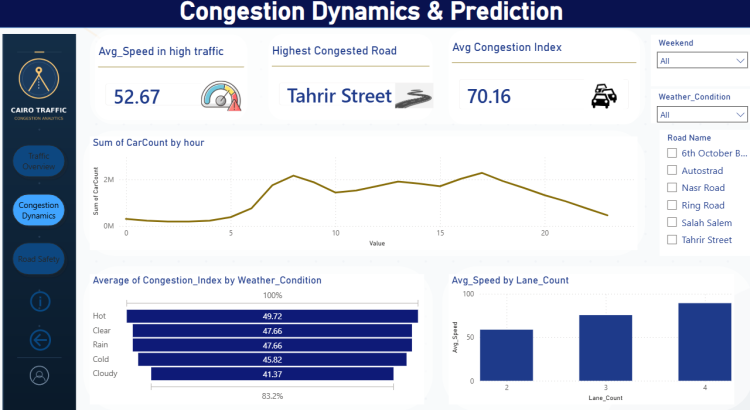 Cairo Traffic Congestion Analysis & Prediction Dashboard | Power BI
