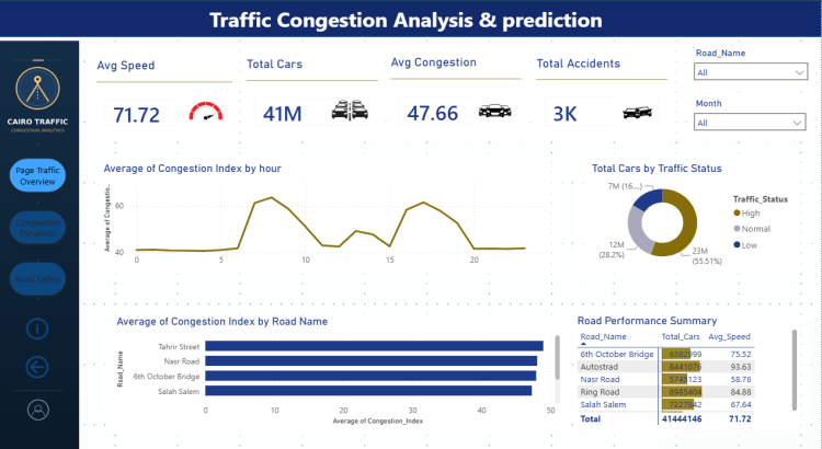 Cairo Traffic Congestion Analysis & Prediction Dashboard | Power BI